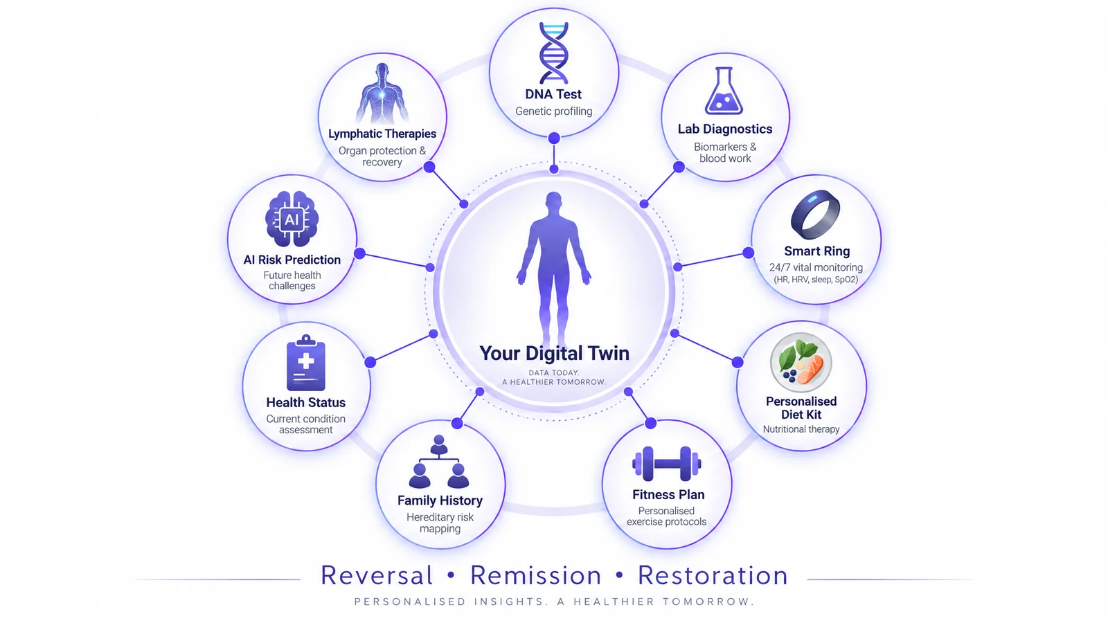 Mayura Hospitals data integration ecosystem — DNA, lab diagnostics, smart ring, diet kit, fitness plan, family history, AI prediction and lymphatic therapies feeding into a digital twin